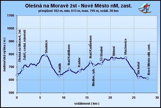 Zub�� Nov� M�sto