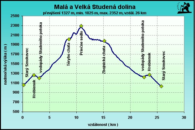Malá a Velká Studená dolina