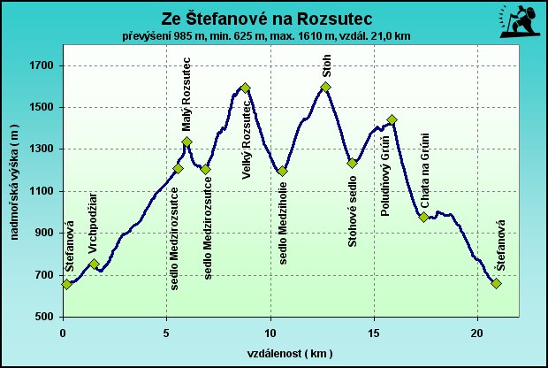 Mal� Rozsutec