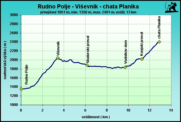 Rudno Polje, Viševnik, Vodnikov dom, chata Planika