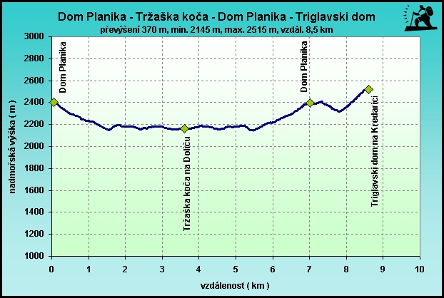 Rudno Polje, Viševnik, Vodnikov dom, chata Planika