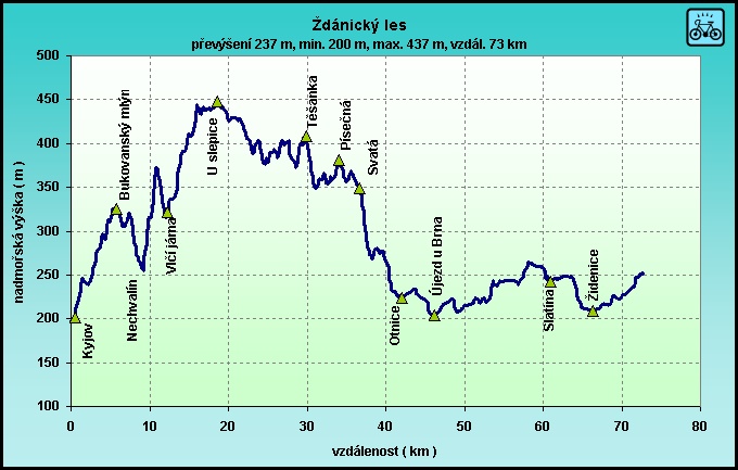 Ždánický les, profil
